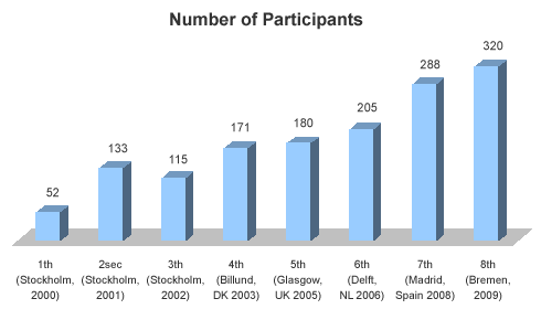 Graphic: Number of Participants