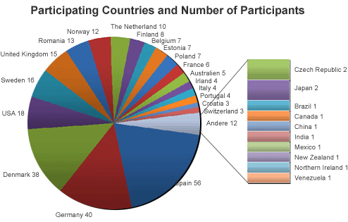 Graphic: Participating Countries and Number of Participants