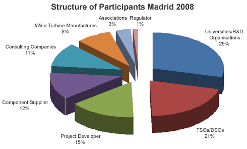 Graphic: Structure of Participants Madrid 2008