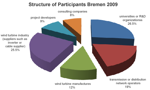 Graphic: Structure of Participants Bremen 2009