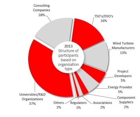 Graphic: Structure of participants based on organization type at the Wind Workshop in London/UK (2013)