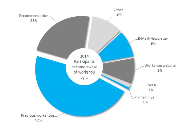 Graphic: How participants became aware of the Wind Workshop in Berlin/Germany (2014)
