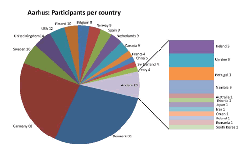 Graphic: Participating Countries and Number of Participants