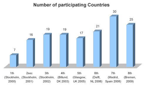 Graphic: Number of participating Countries