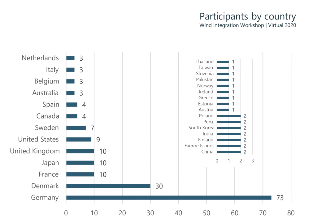 Figure 2: Participants by country at the Wind Integration Workshop 